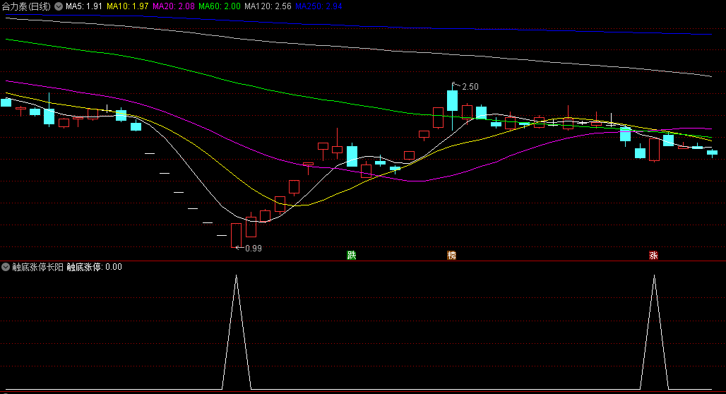 〖触底涨停长阳〗副图/选股指标 深度回调触及底部 一根长阳站稳给出信号 通达信 源码