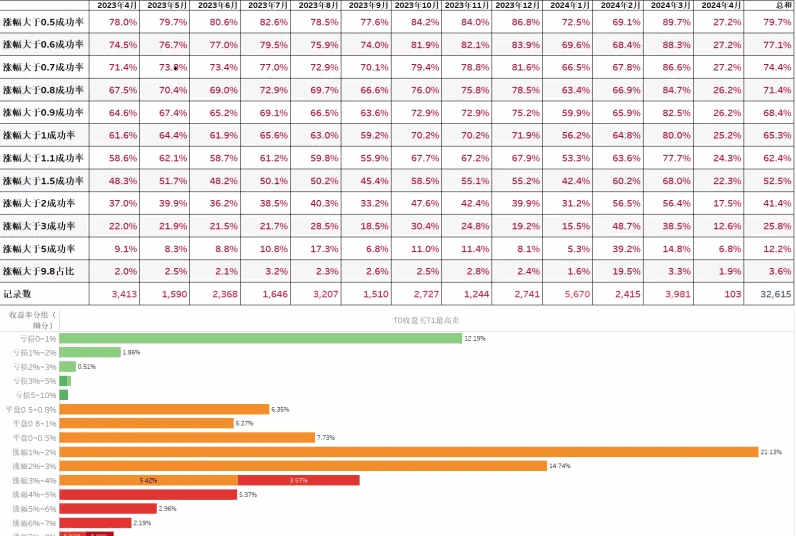 金砖〖阴线二号〗副图/排序/选股 2024股票池 次日最高成功率88.1% 通达信 源码