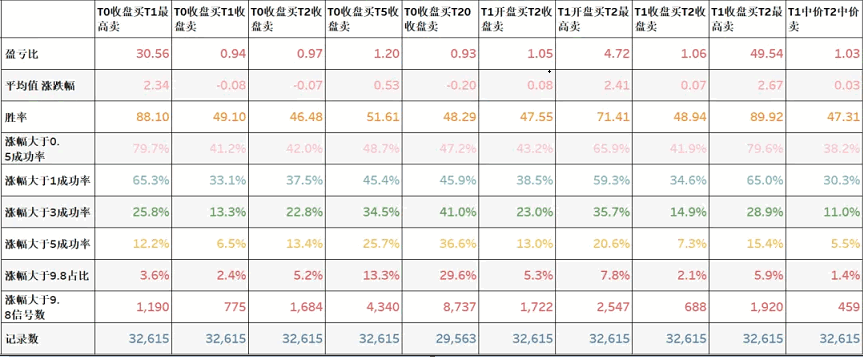 金砖〖阴线二号〗副图/排序/选股 2024股票池 次日最高成功率88.1% 通达信 源码