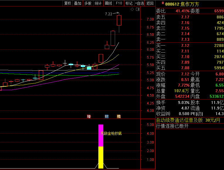 〖无敌金枪抄底〗副图/选股指标 低位擒获牛股 金牌均线抄底公式 通达信 源码