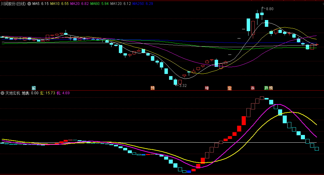 实心蓝柱转折点红柱上涨的天地玄机副图公式