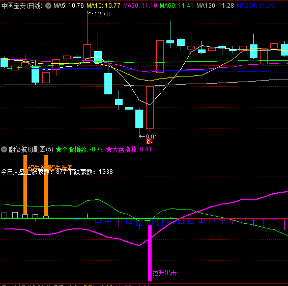 精品〖翻倍航母〗副图/选股 拉升出击这个指标胜率有点高 超级六合一 通达信 源码