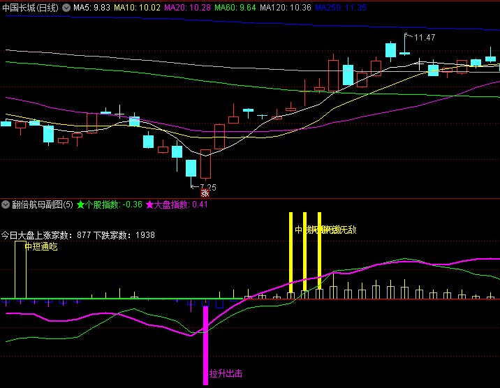 精品〖翻倍航母〗副图/选股 拉升出击这个指标胜率有点高 超级六合一 通达信 源码