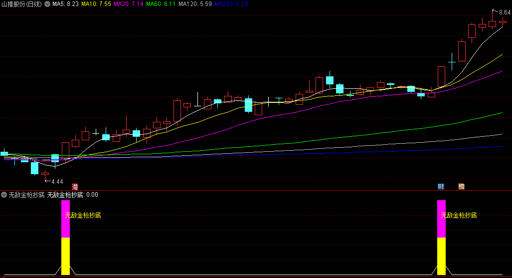 〖无敌金枪抄底〗副图/选股指标 低位擒获牛股 金牌均线抄底公式 通达信 源码