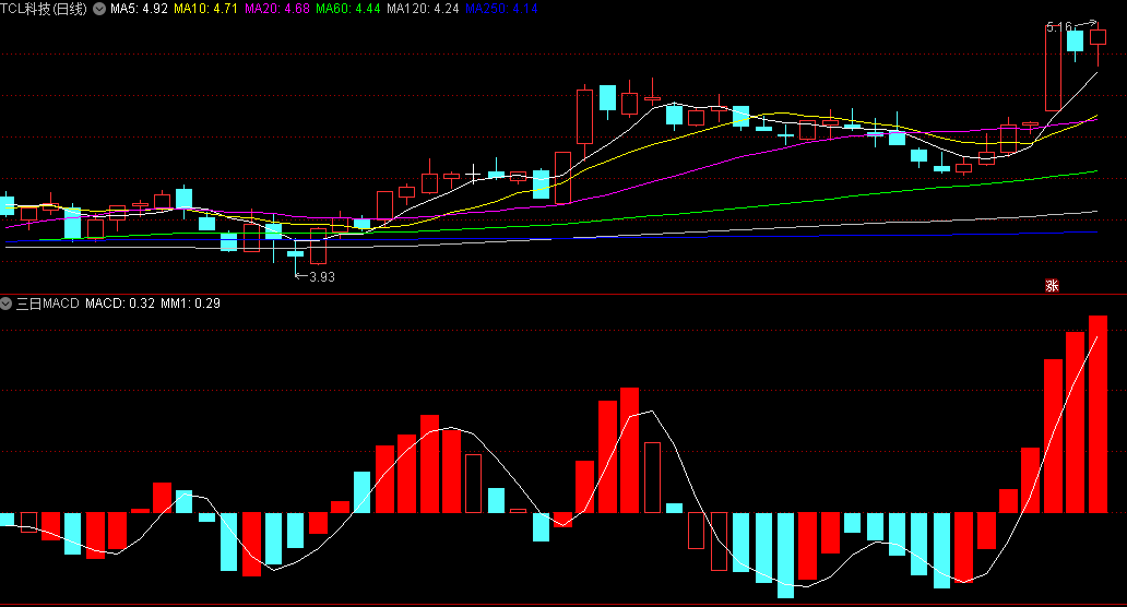 〖三日macd〗副图指标 红实芯持股 红空心柱观望 青色柱持币 通达信 源码