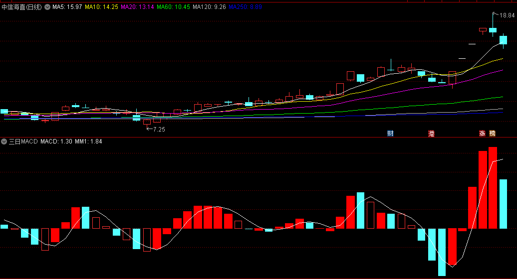 〖三日macd〗副图指标 红实芯持股 红空心柱观望 青色柱持币 通达信 源码