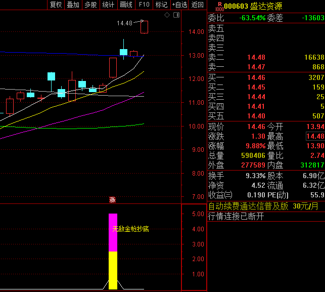 〖无敌金枪抄底〗副图/选股指标 低位擒获牛股 金牌均线抄底公式 通达信 源码