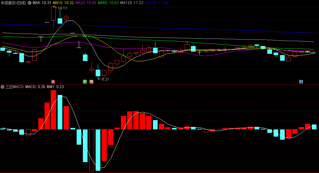 〖三日macd〗副图指标 红实芯持股 红空心柱观望 青色柱持币 通达信 源码