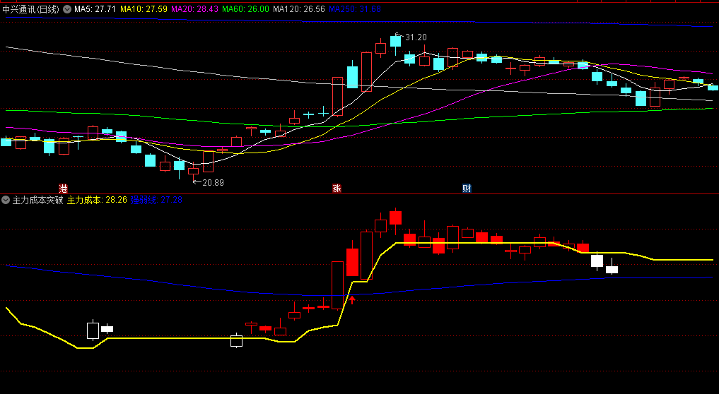 〖主力成本突破〗副图指标 跟着主力有肉吃 无未来 通达信 源码