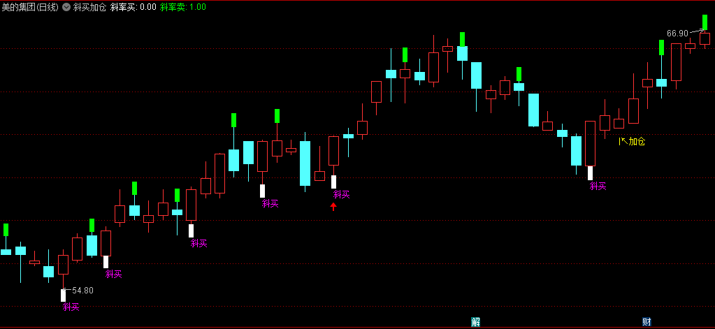 分享自用〖斜买加仓〗主图指标 买入后要快进快出 不可恋战 无未来 通达信 源码