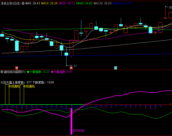 精品〖翻倍航母〗副图/选股 拉升出击这个指标胜率有点高 超级六合一 通达信 源码