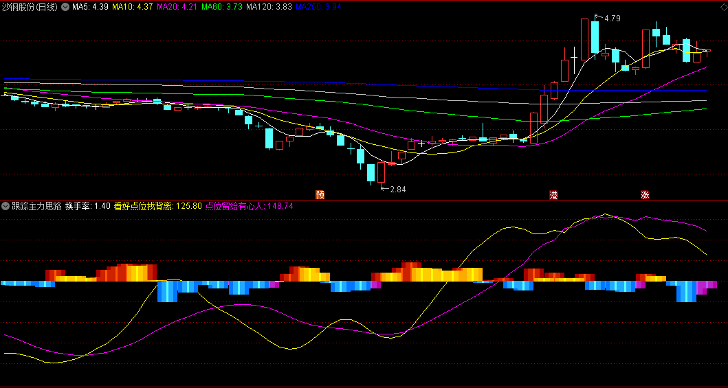同花顺跟踪主力思路副图指标 看好点位找背离 点位留给有心人 源码 效果图