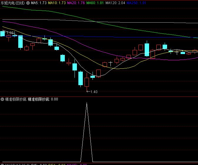 〖精准极限抄底〗副图/选股指标 一年100多信号 信号少而精准 通达信 源码