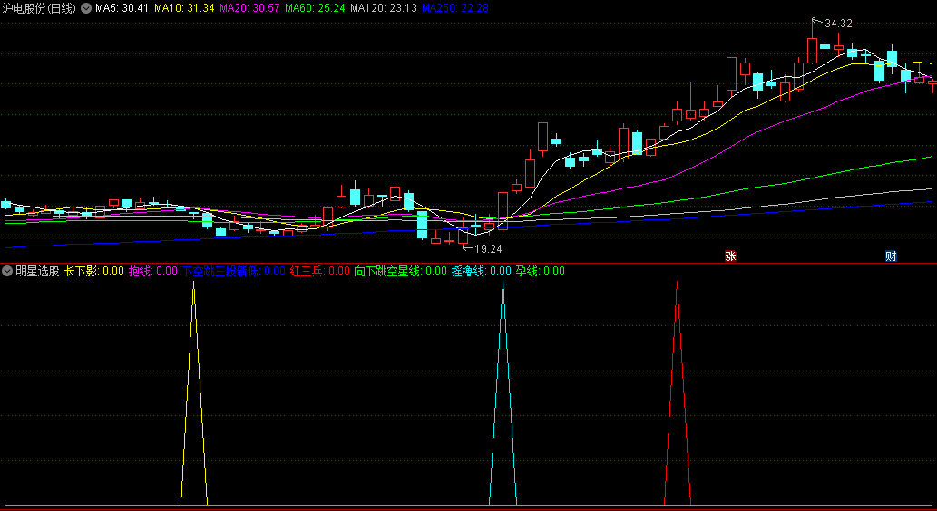 含向下跳空星线/红三兵/摇橹线/孕线的明星选股副图公式