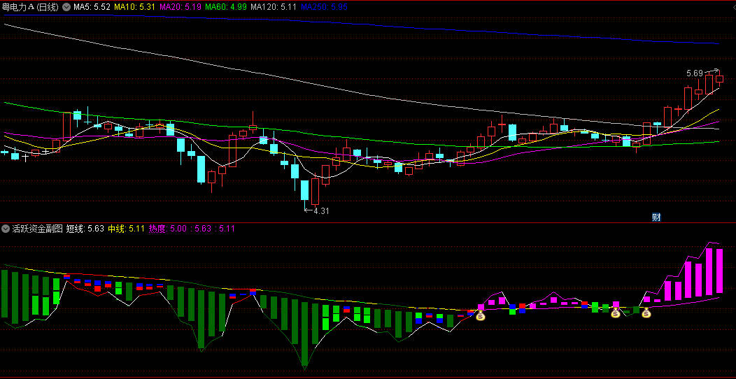 〖活跃资金〗副图/选股指标 财运亨通迎高升 使用方法 通达信 源码