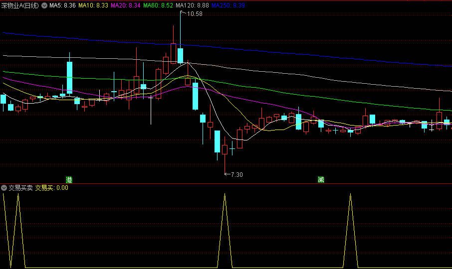 〖交易买卖〗副图/选股指标 波段低位买入 无未来函数 通达信 源码