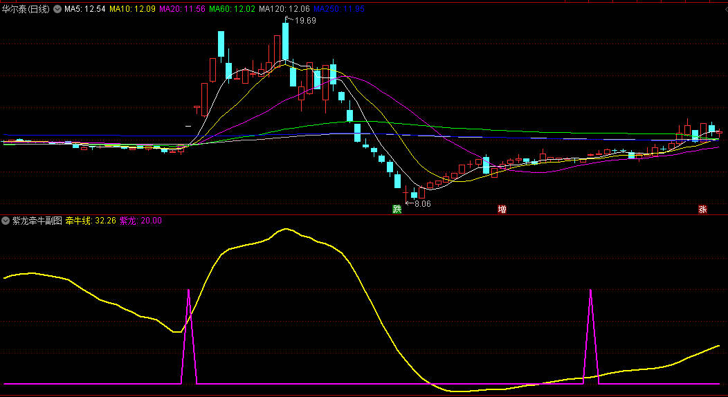 〖紫龙牵牛〗副图/选股指标 突破关键位置 45度角度向上是强烈买入信号 通达信 源码