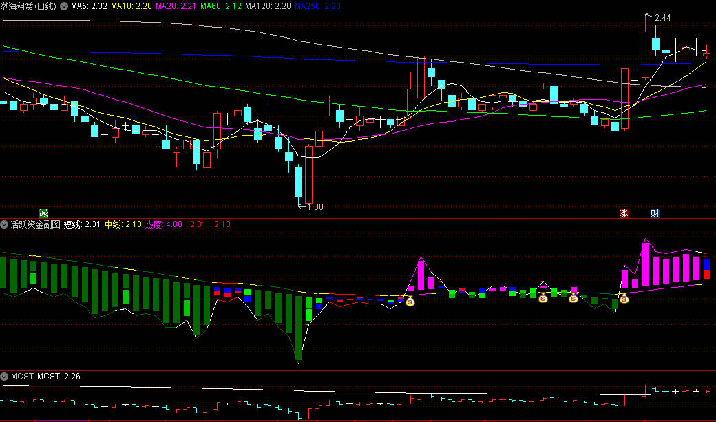 〖活跃资金〗副图/选股指标 财运亨通迎高升 使用方法 通达信 源码