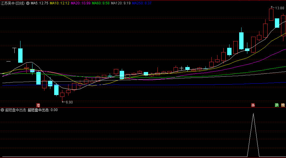 〖超短盘中出击〗副图/选股指标 速战速决短线思路 盘中预警 通达信 源码
