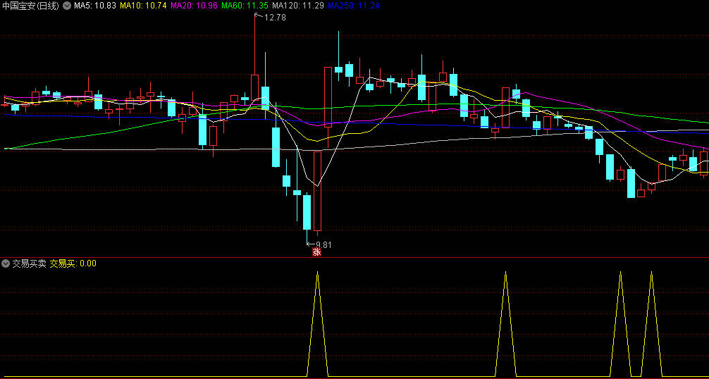 〖交易买卖〗副图/选股指标 波段低位买入 无未来函数 通达信 源码