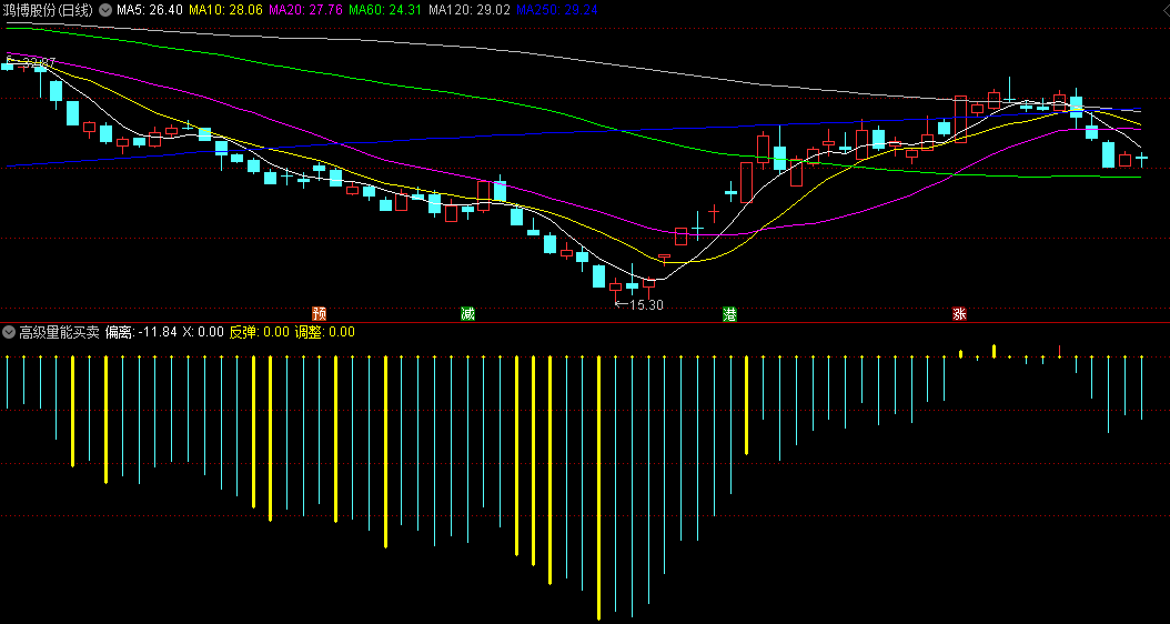 同花顺高级量能买卖副图指标 反弹还是调整一眼看图就知道 源码 效果图
