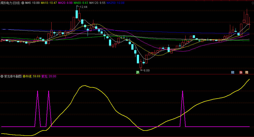 〖紫龙牵牛〗副图/选股指标 突破关键位置 45度角度向上是强烈买入信号 通达信 源码
