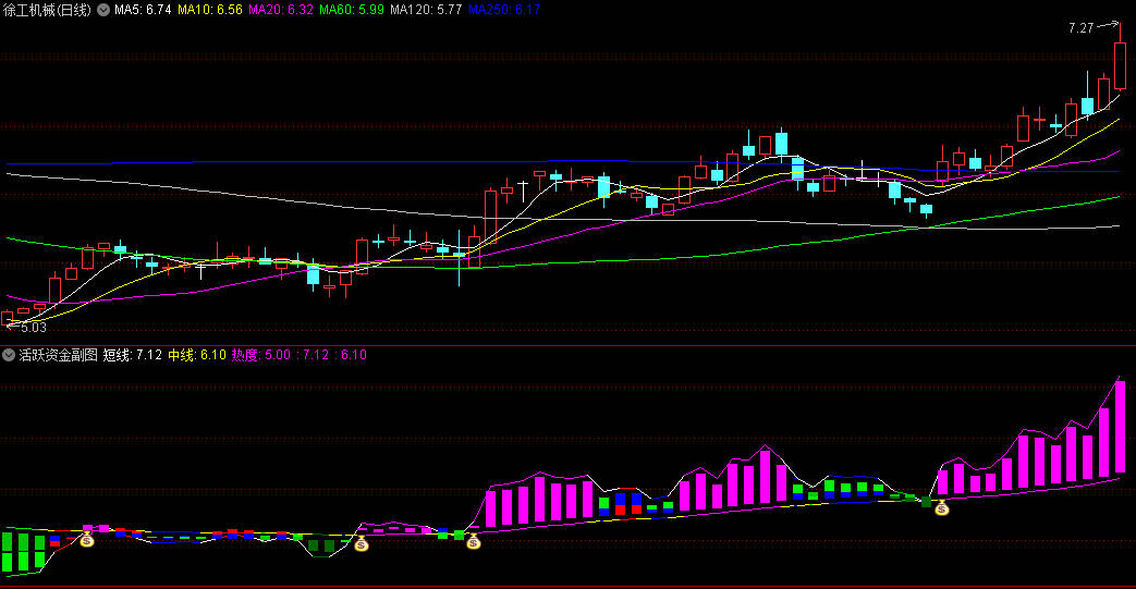 〖活跃资金〗副图/选股指标 财运亨通迎高升 使用方法 通达信 源码