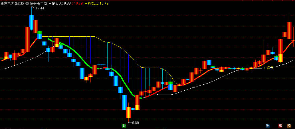 〖探头杀〗主图/选股 锁主力庄家颈部位置 把握个股最佳的买入点和卖出点 通达信 源码