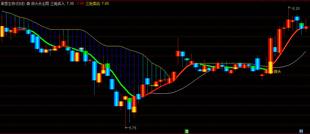 〖探头杀〗主图/选股 锁主力庄家颈部位置 把握个股最佳的买入点和卖出点 通达信 源码