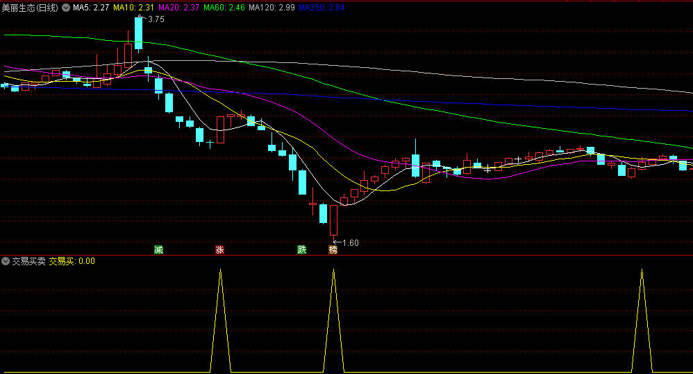 〖交易买卖〗副图/选股指标 波段低位买入 无未来函数 通达信 源码