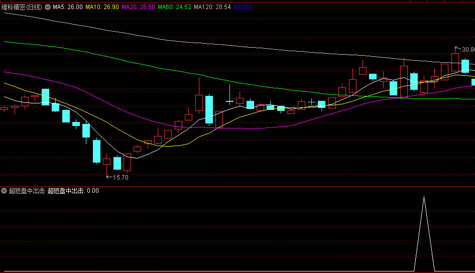 〖超短盘中出击〗副图/选股指标 速战速决短线思路 盘中预警 通达信 源码