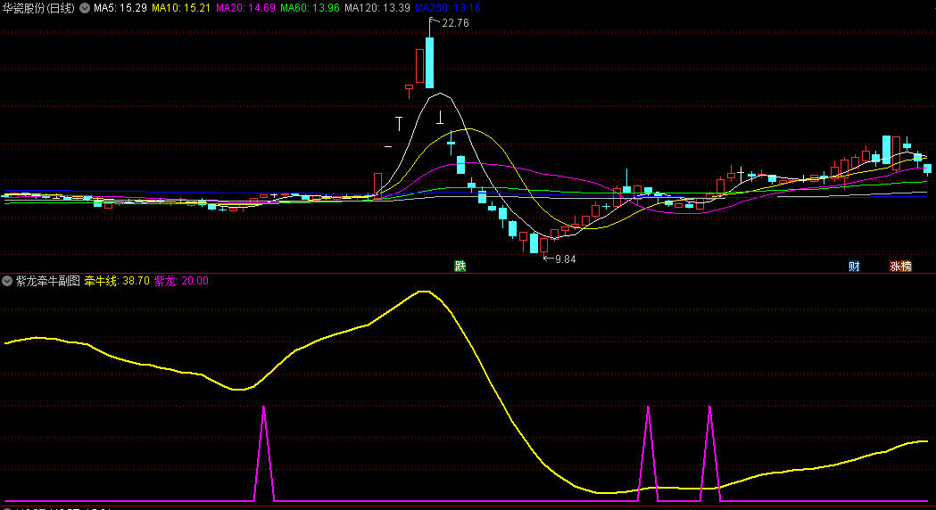 〖紫龙牵牛〗副图/选股指标 突破关键位置 45度角度向上是强烈买入信号 通达信 源码