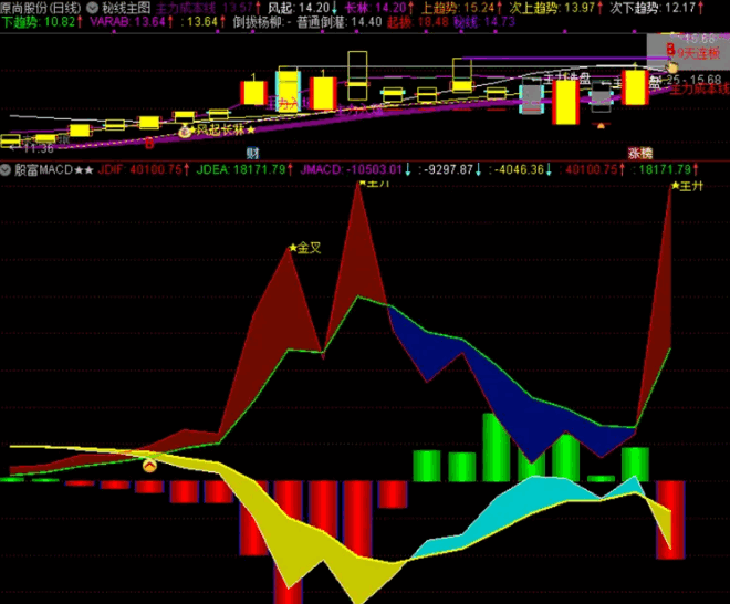 全网唯一集合量价〖殷富系列macd〗副图/选股指标 量在价先看启动 量价起升抓主升 通达信 源码