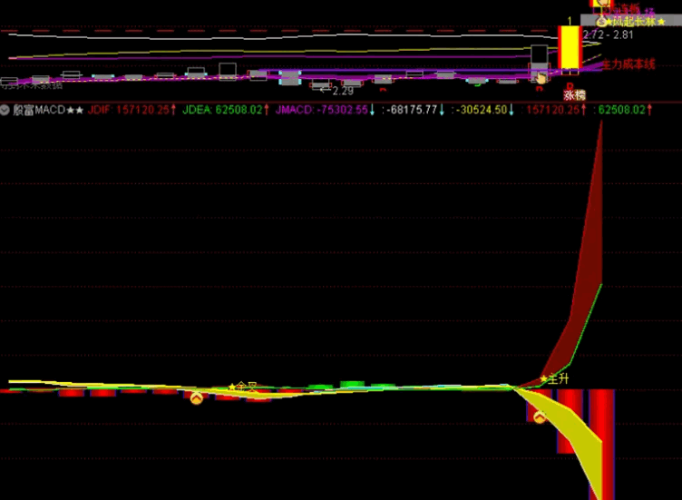 全网唯一集合量价〖殷富系列macd〗副图/选股指标 量在价先看启动 量价起升抓主升 通达信 源码