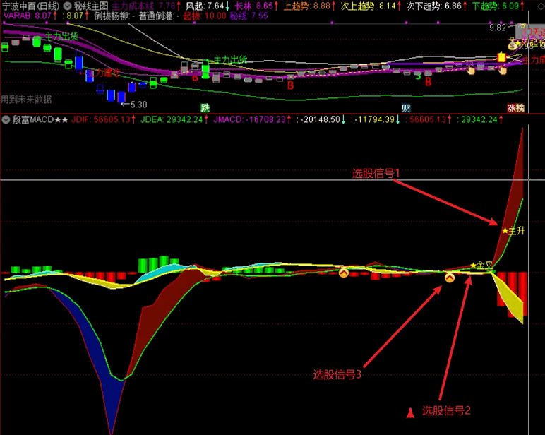 全网唯一集合量价〖殷富系列macd〗副图/选股指标 量在价先看启动 量价起升抓主升 通达信 源码