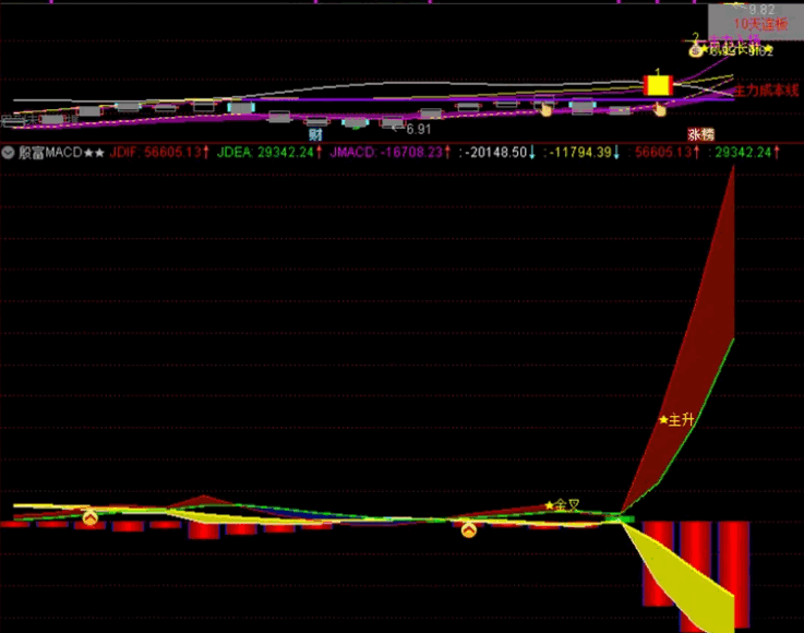 全网唯一集合量价〖殷富系列macd〗副图/选股指标 量在价先看启动 量价起升抓主升 通达信 源码