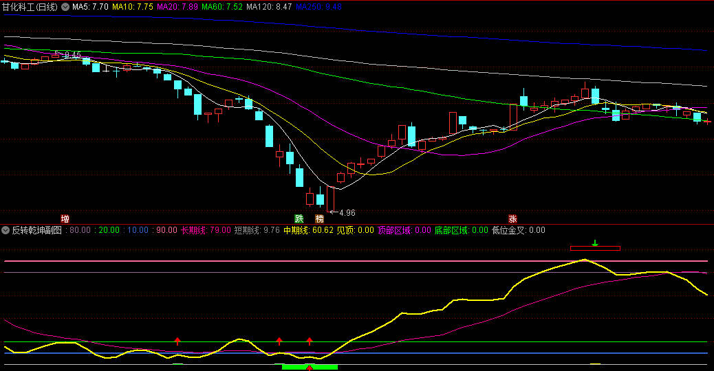 〖反转乾坤〗副图指标 可以分时做T 可以日线看趋势决定去留 通达信 源码