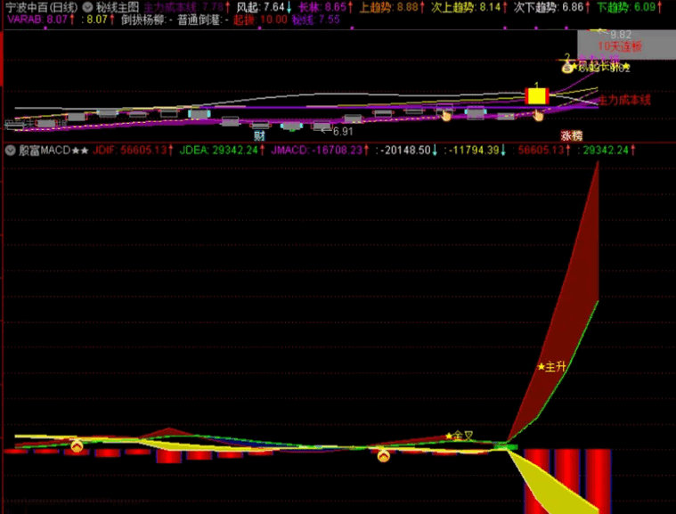 全网唯一集合量价〖殷富系列macd〗副图/选股指标 量在价先看启动 量价起升抓主升 通达信 源码