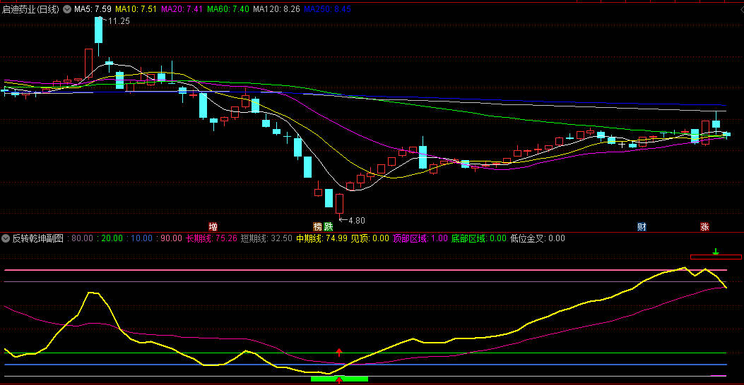 〖反转乾坤〗副图指标 可以分时做T 可以日线看趋势决定去留 通达信 源码