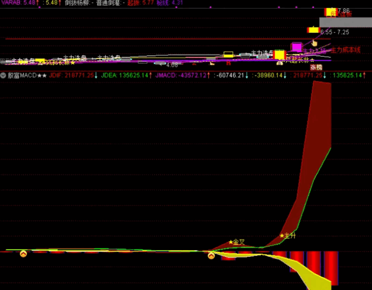 全网唯一集合量价〖殷富系列macd〗副图/选股指标 量在价先看启动 量价起升抓主升 通达信 源码