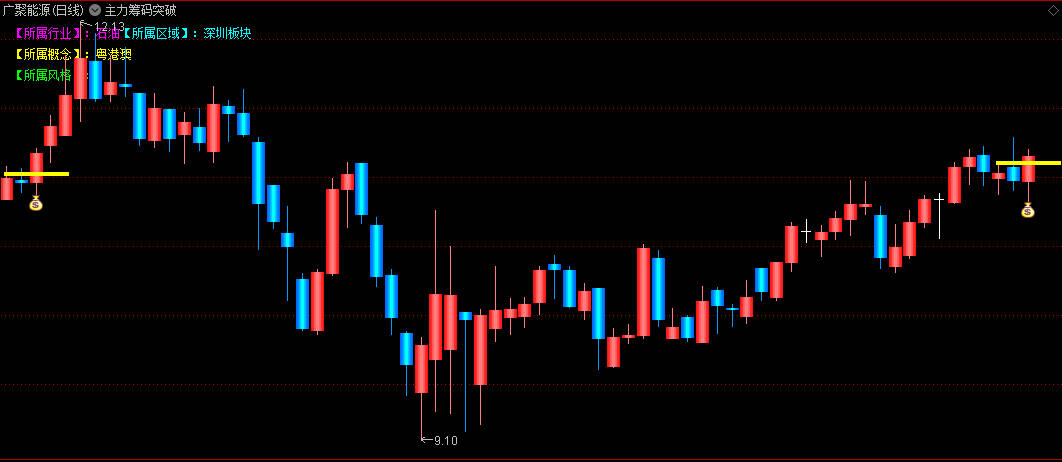 〖主力筹码突破〗主图/选股指标 钱袋子黄线标识突破信号 所属行业概念 通达信 源码