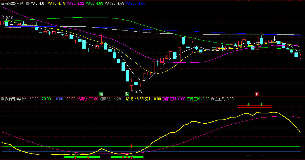 〖反转乾坤〗副图指标 可以分时做T 可以日线看趋势决定去留 通达信 源码