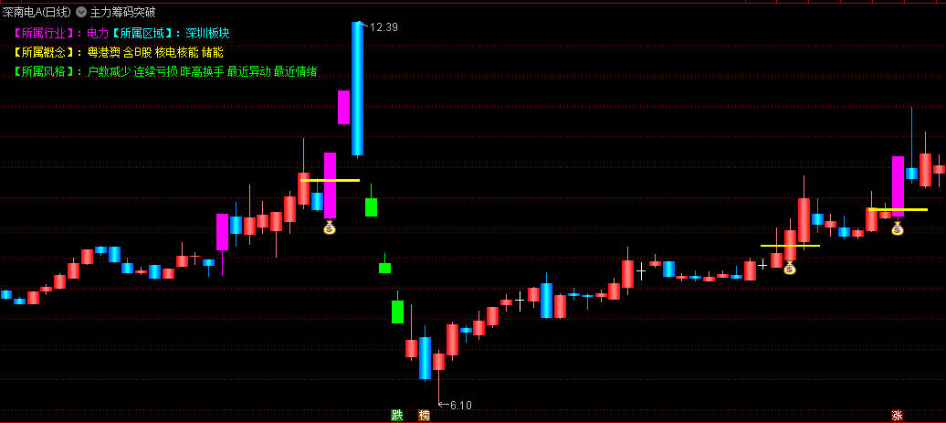〖主力筹码突破〗主图/选股指标 钱袋子黄线标识突破信号 所属行业概念 通达信 源码