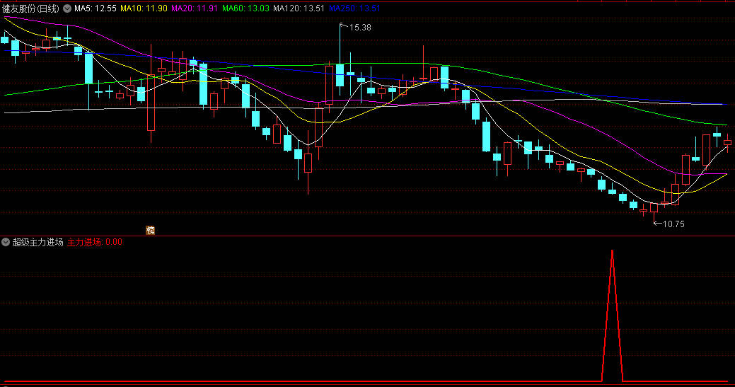 〖超级主力进场〗副图/选股指标 从均线运行趋势来预测主力入场时点 抓主升浪 通达信 源码