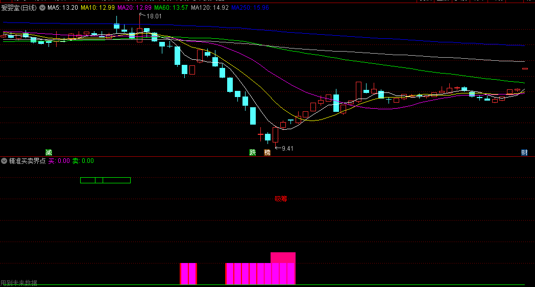 同花顺精准买卖界点副图指标 抄底逃顶不会错过 紫柱代表量能 源码 效果图
