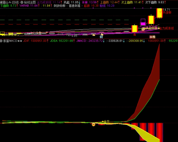 全网唯一集合量价〖殷富系列macd〗副图/选股指标 量在价先看启动 量价起升抓主升 通达信 源码