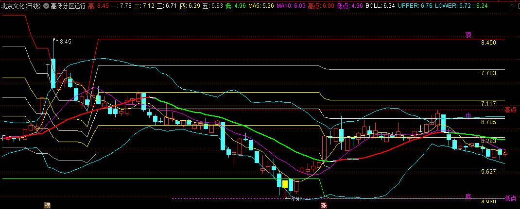 〖高低分区运行〗主图指标 趋势线由绿变红 趋势上涨 反之则下跌 通达信 源码
