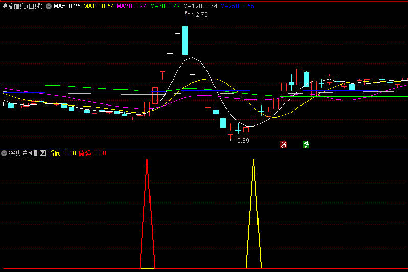 〖密集阵列〗副图/选股指标 出现金色信号关注突破密集筹码峰的连续上涨 通达信 源码