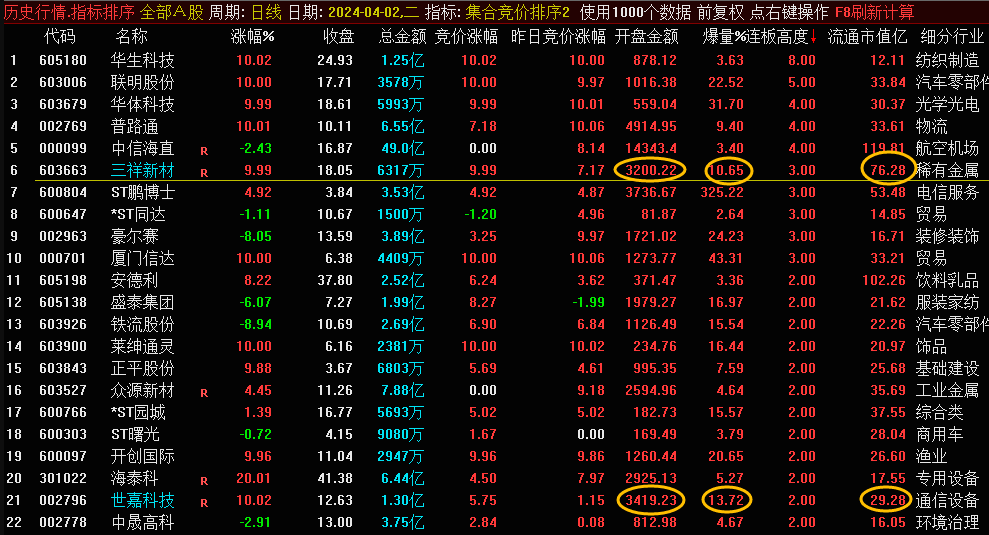 〖集合竞价开盘涨幅弱转强〗排序/副图/选股指标 判定方法及源码编写 通达信 源码