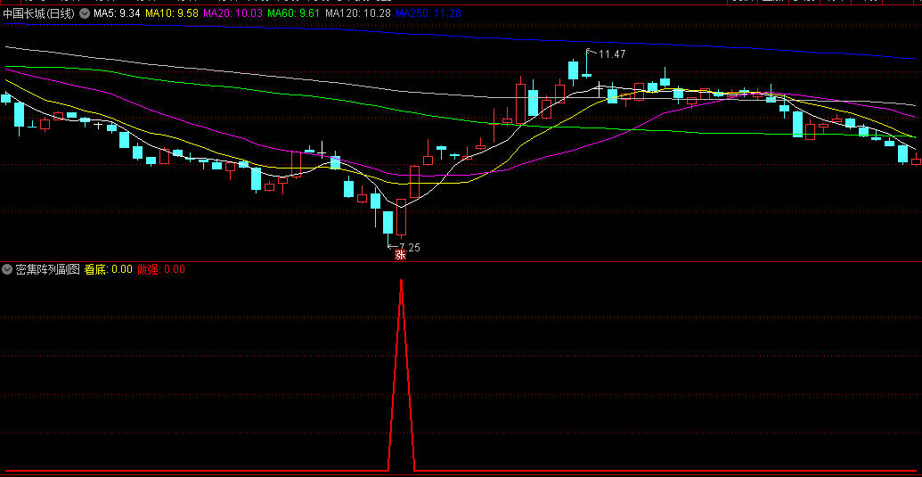 〖密集阵列〗副图/选股指标 出现金色信号关注突破密集筹码峰的连续上涨 通达信 源码